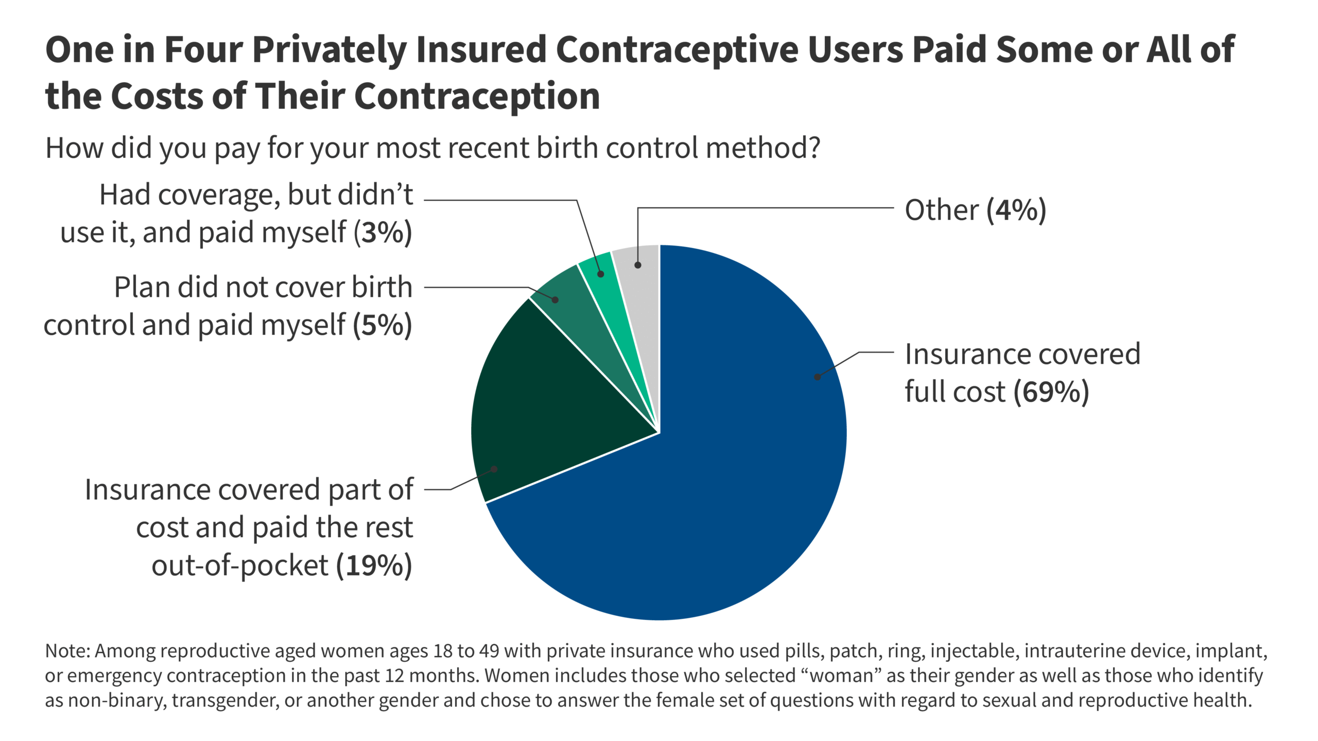 Policy Landscape of Private Insurance Coverage of Contraception in the U.S.